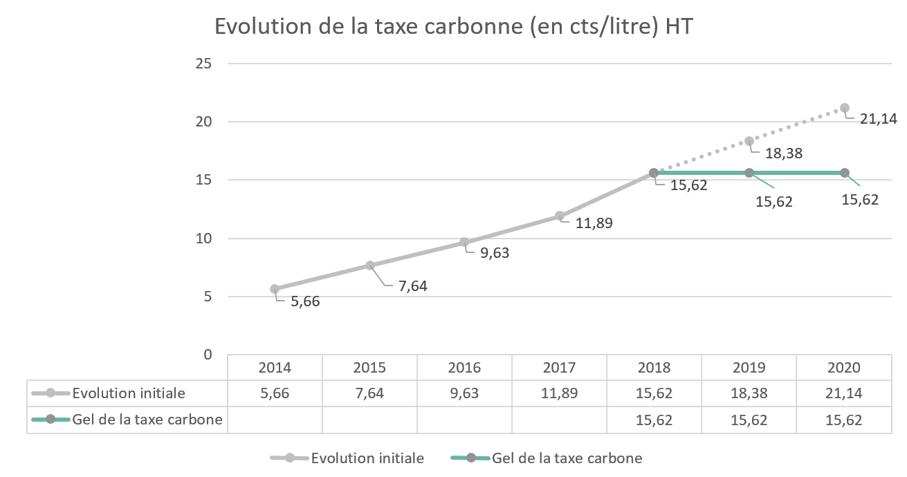 EVOLUTION TAXE CARBONE HT