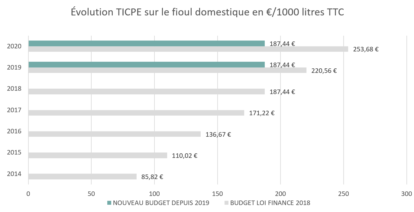 EVOLUTION TICPE TTC