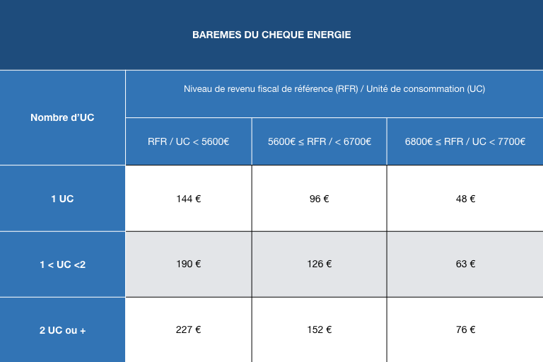 barème chèque énergie