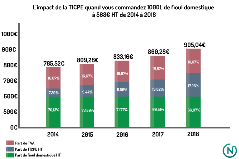 L'impact de l'évolution de la TICPE sur le prix du fioul