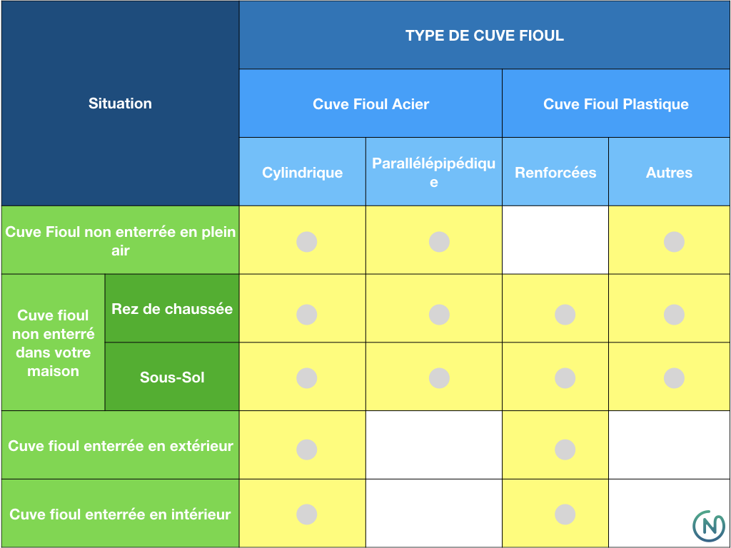 Les types de cuve fioul